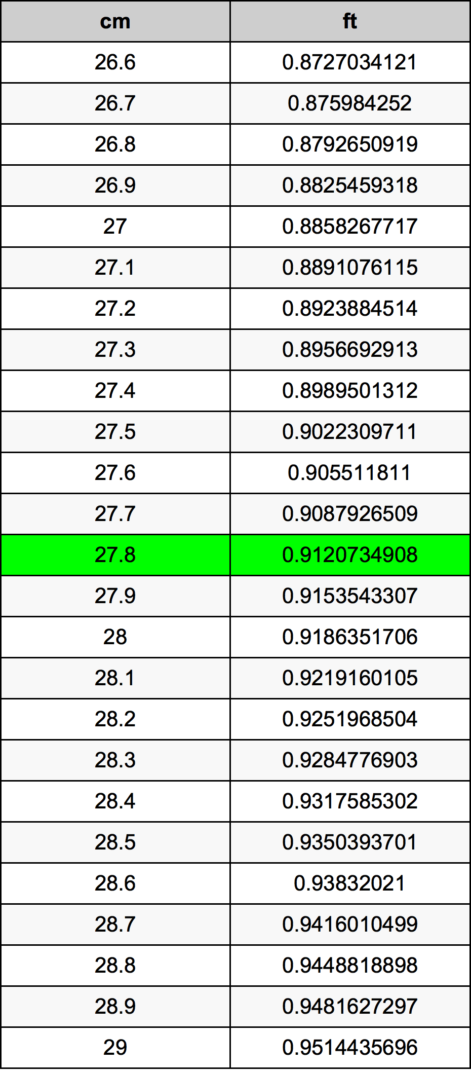 27.8 Centimetro tabella di conversione