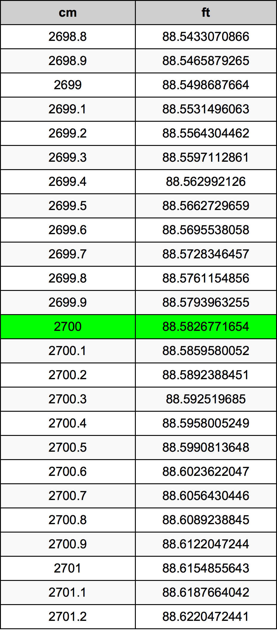 2700 ċentimetru konverżjoni tabella