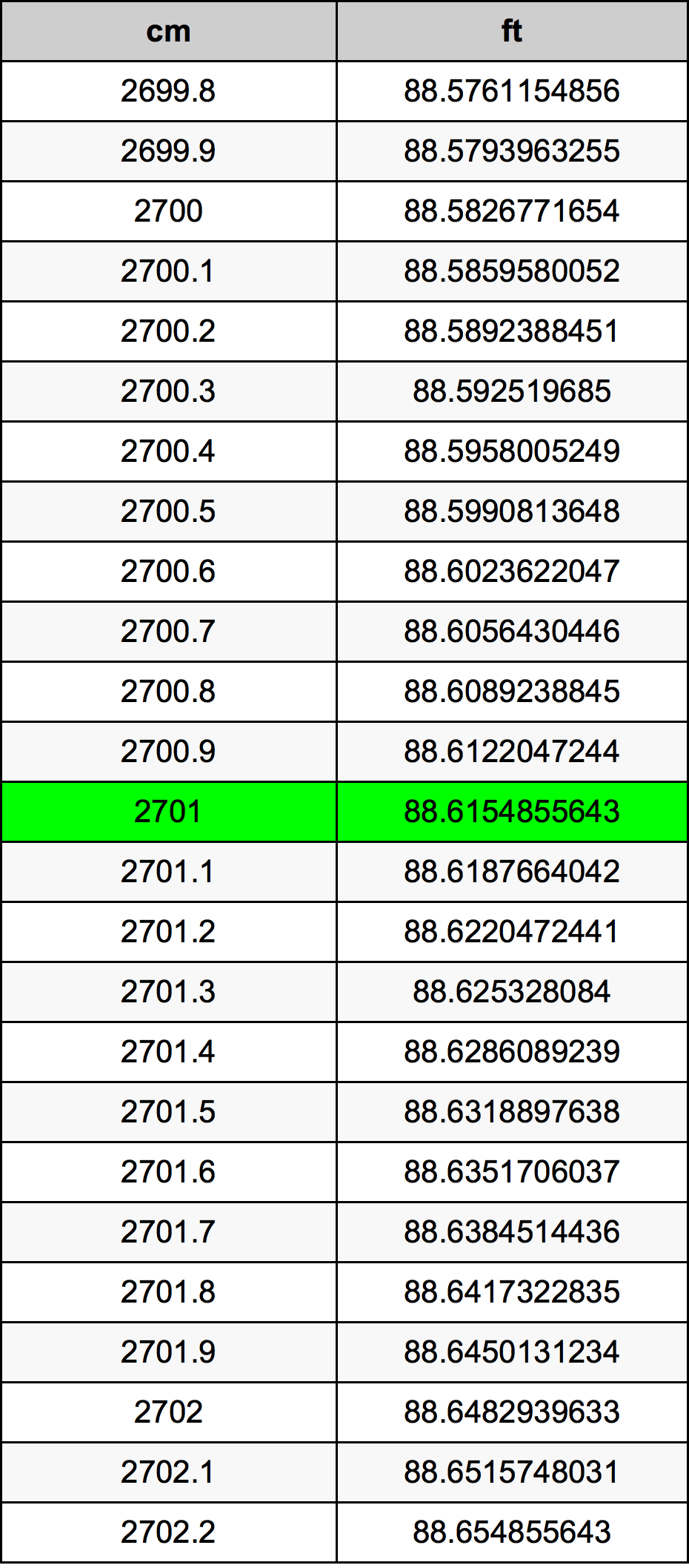 2701 ċentimetru konverżjoni tabella