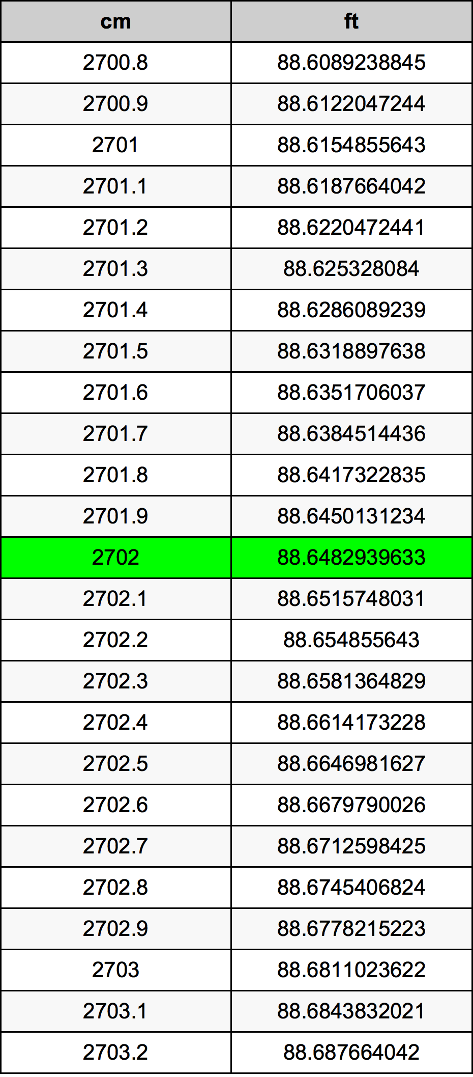 2702 Centimetro tabella di conversione