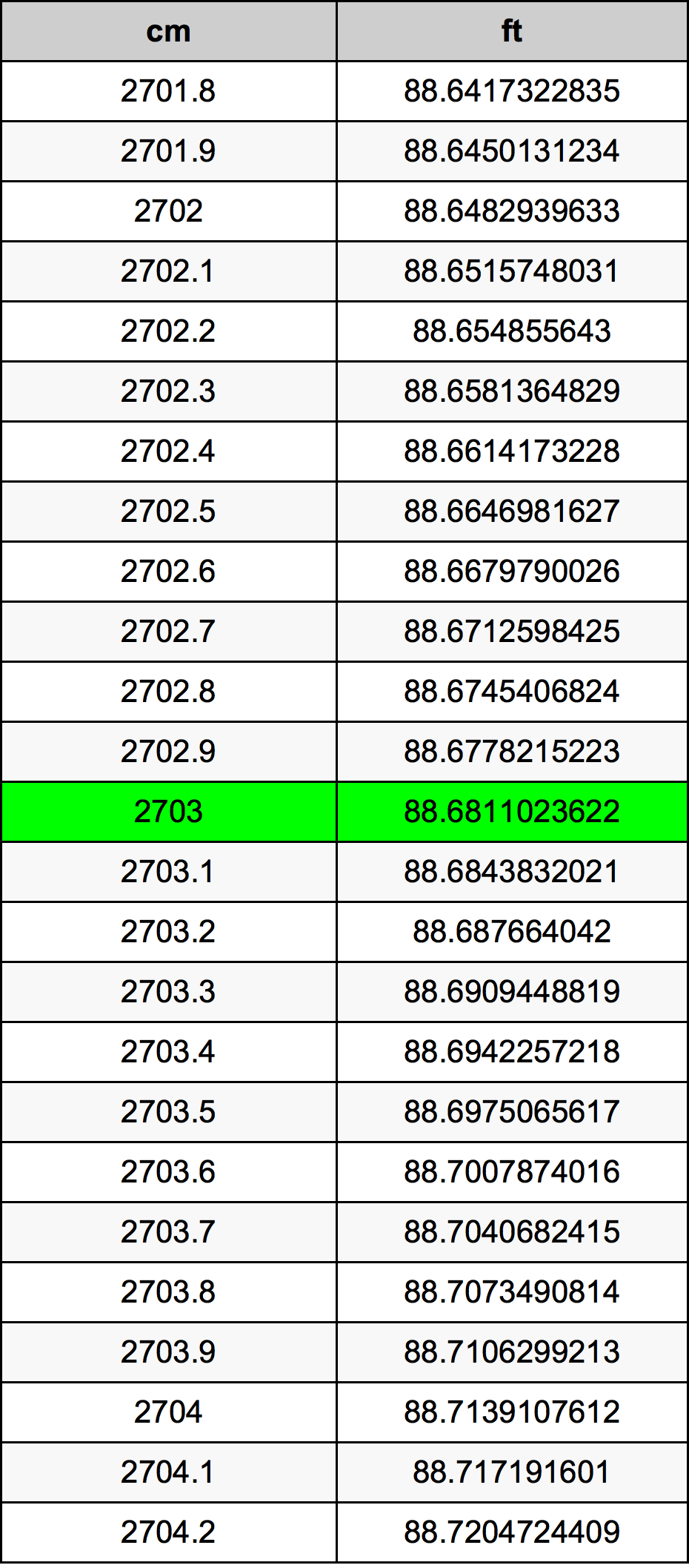 2703 Centimetro tabella di conversione