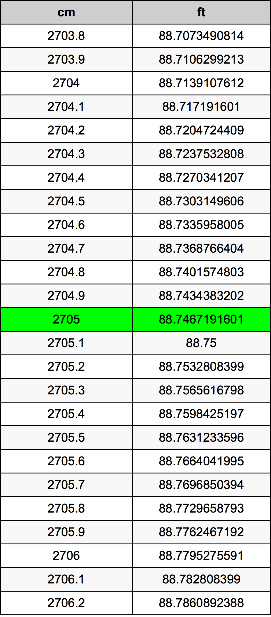 2705 Centimetro tabella di conversione
