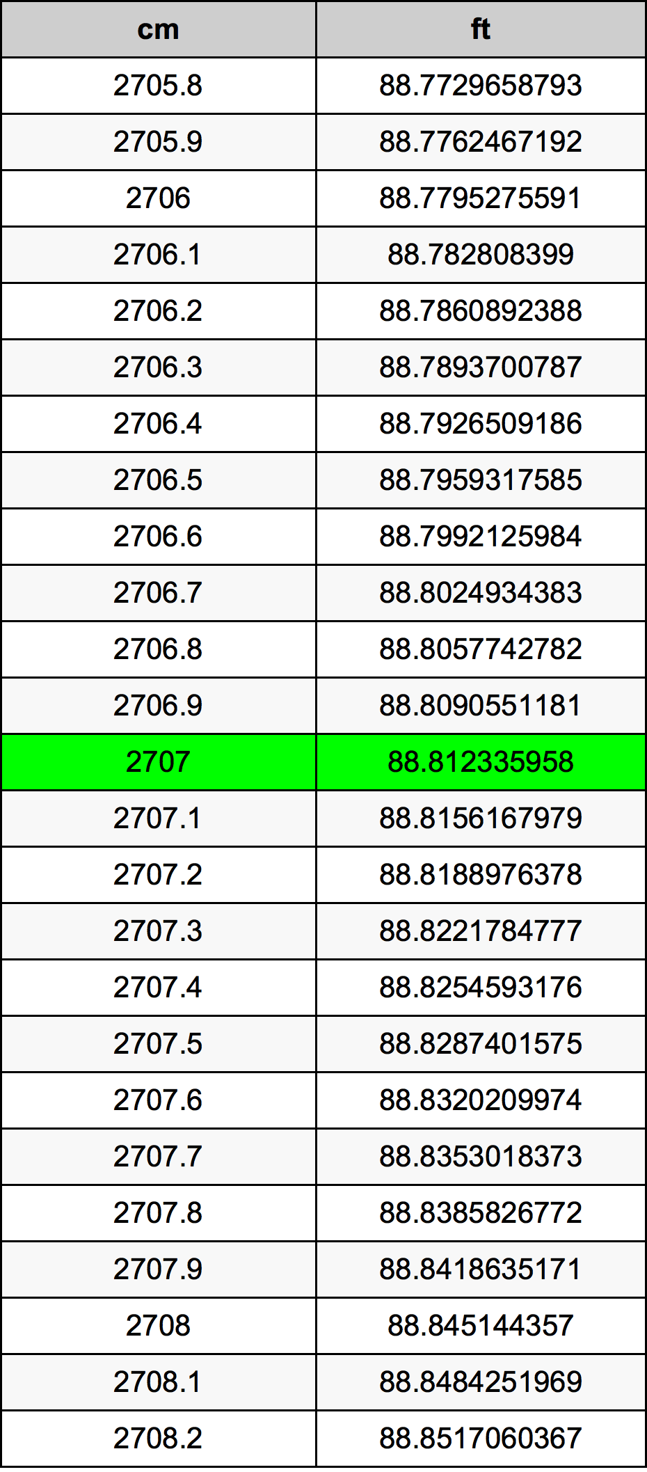 2707 Centimetro tabella di conversione
