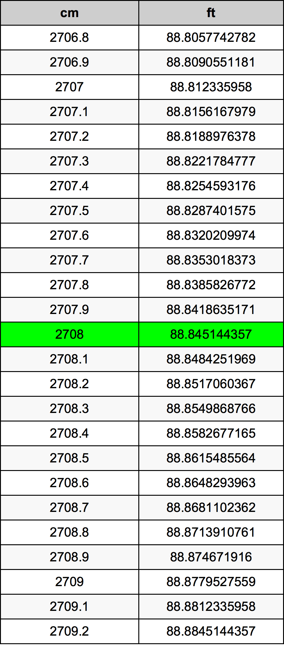 2708 ċentimetru konverżjoni tabella