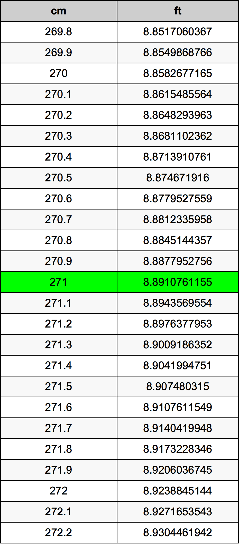 271 Centímetro tabela de conversão