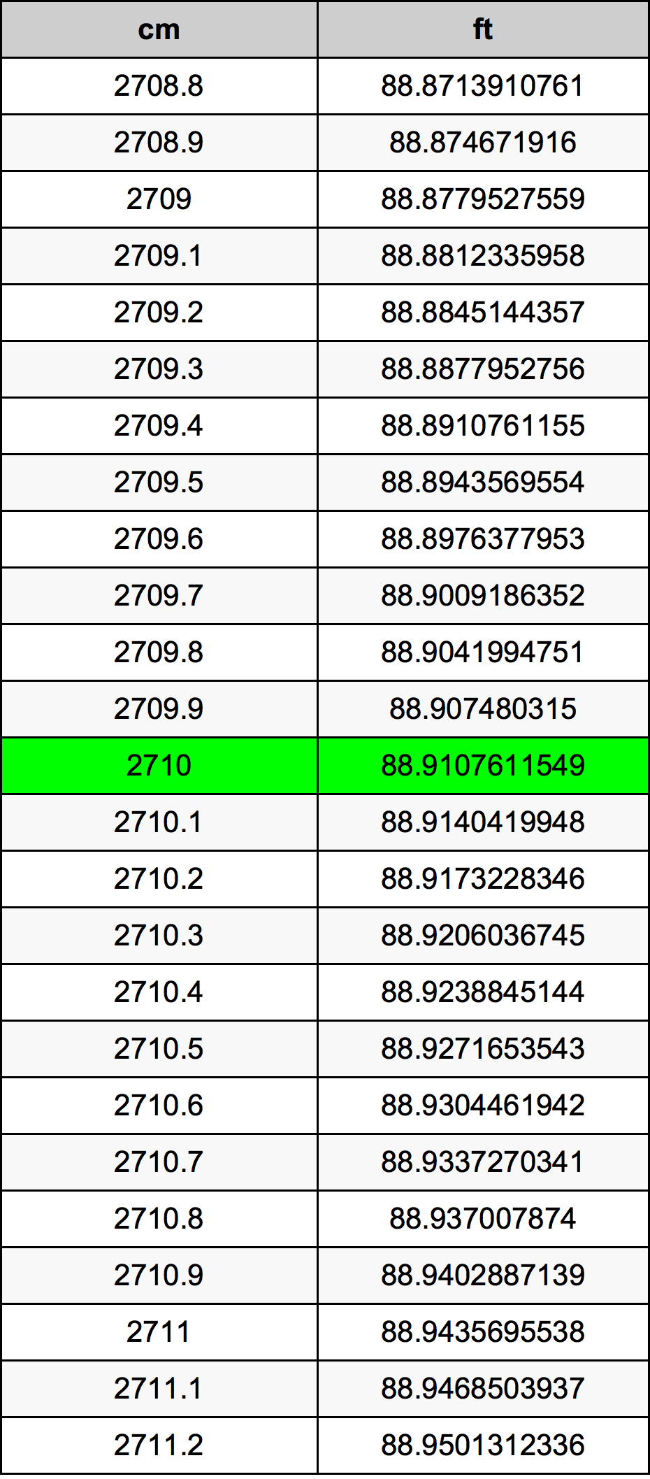 2710 ċentimetru konverżjoni tabella