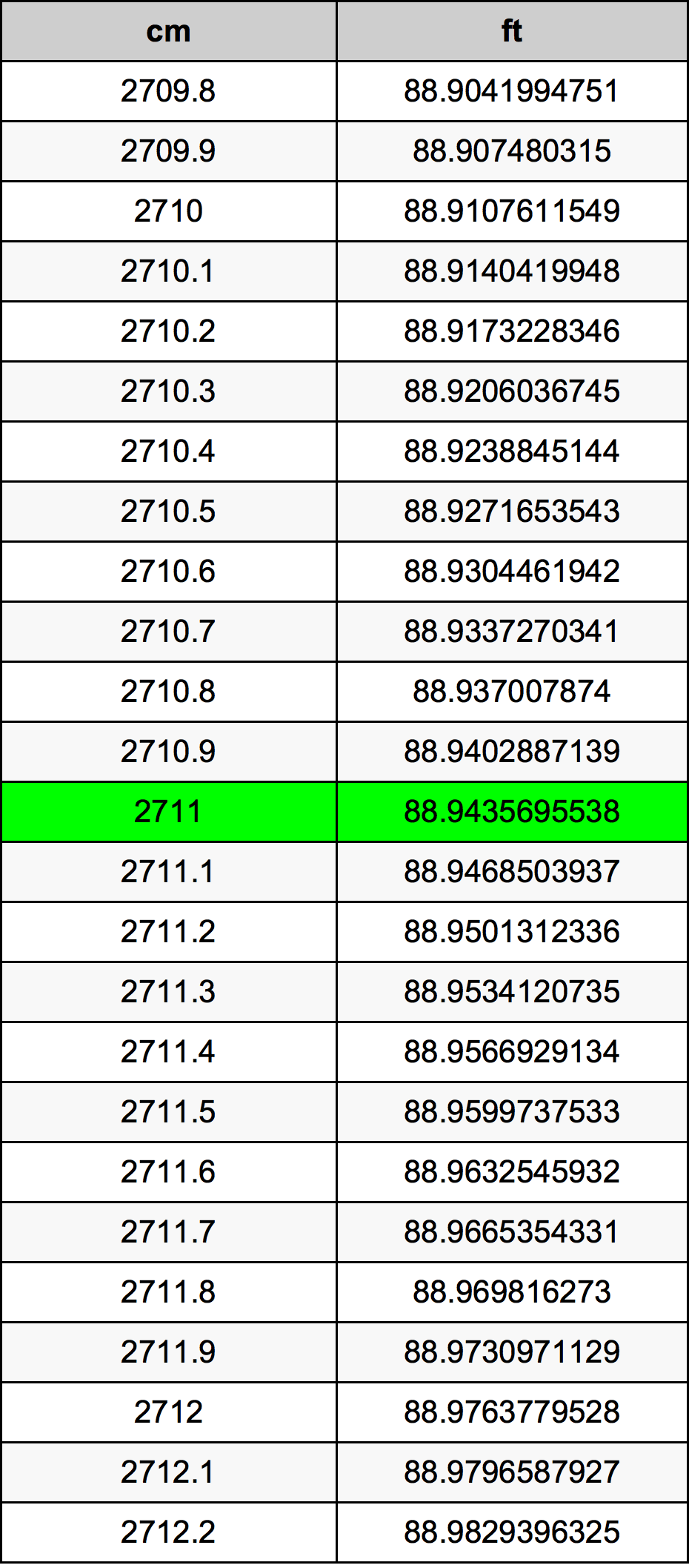2711 ċentimetru konverżjoni tabella