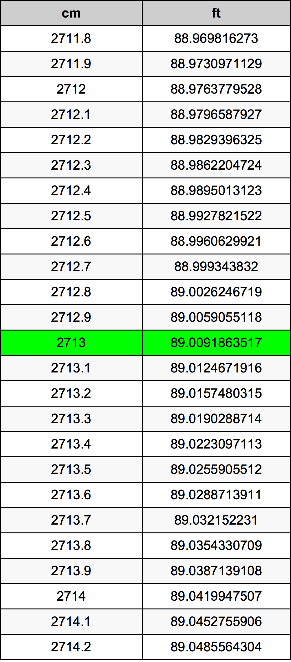 2713 Centimetru tabelul de conversie