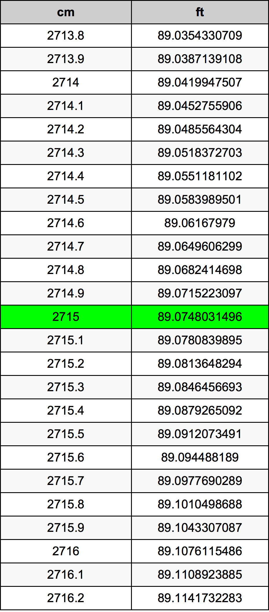 2715 ċentimetru konverżjoni tabella