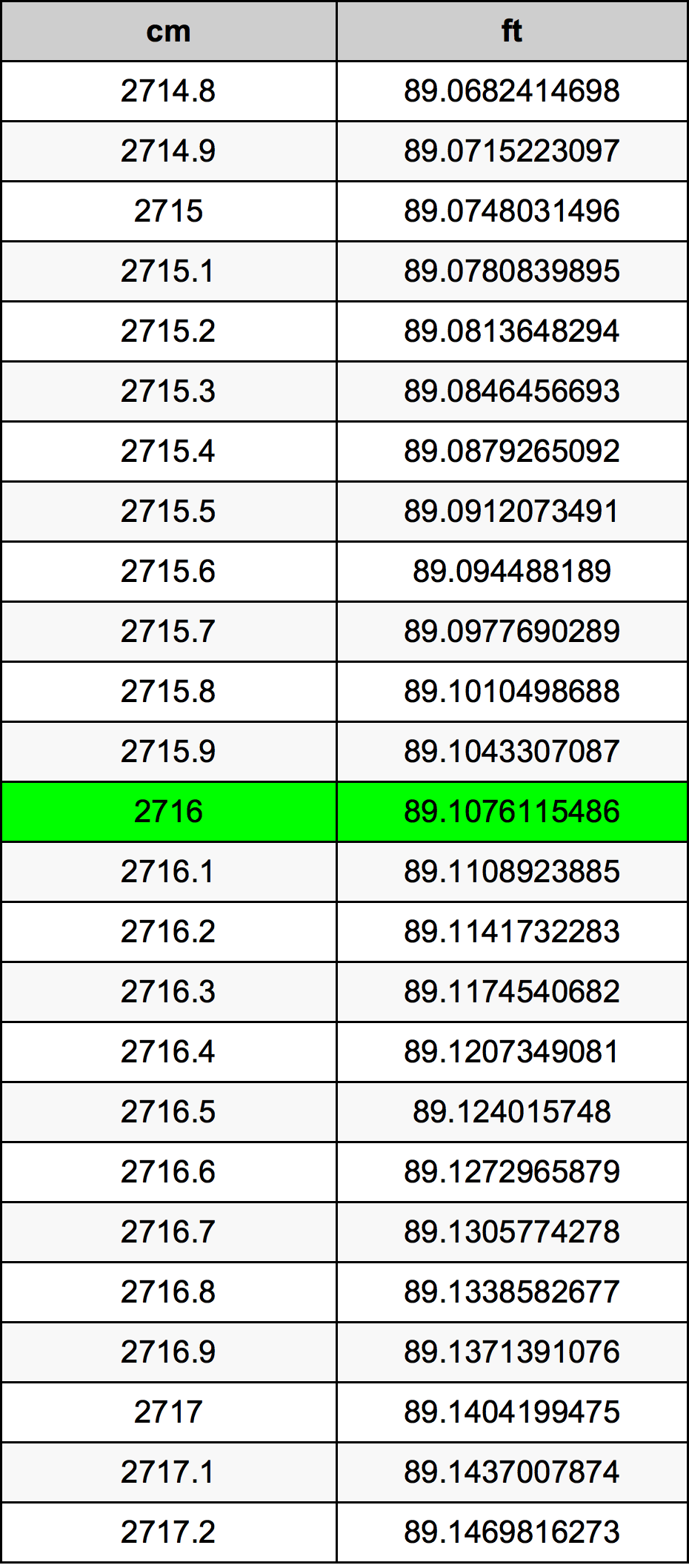 2716 ċentimetru konverżjoni tabella