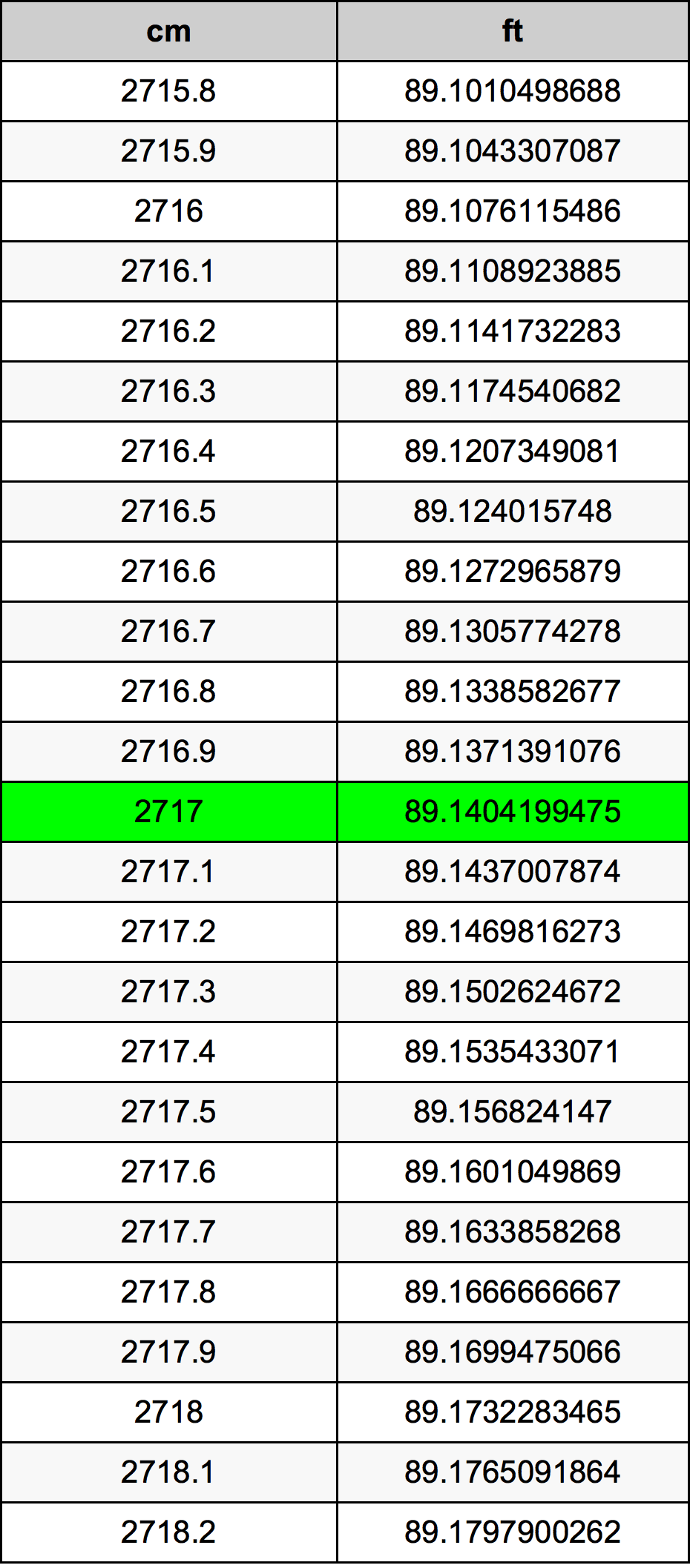 2717 ċentimetru konverżjoni tabella