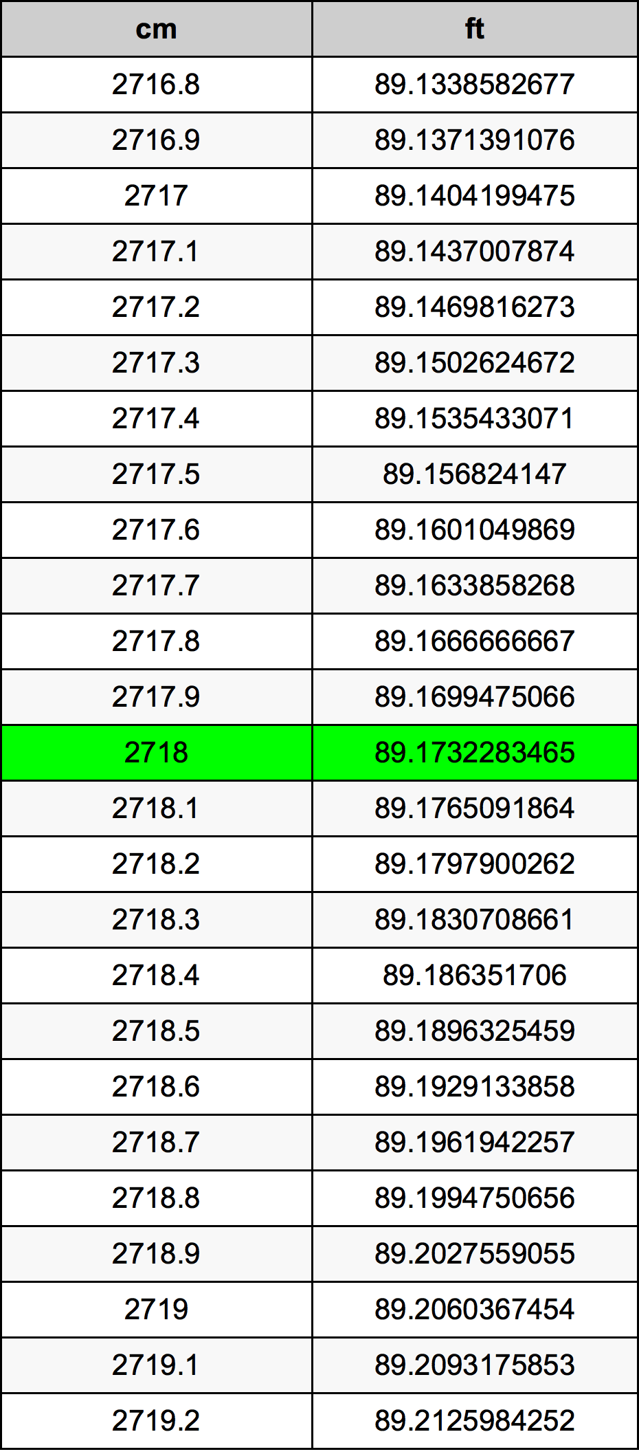2718 ċentimetru konverżjoni tabella