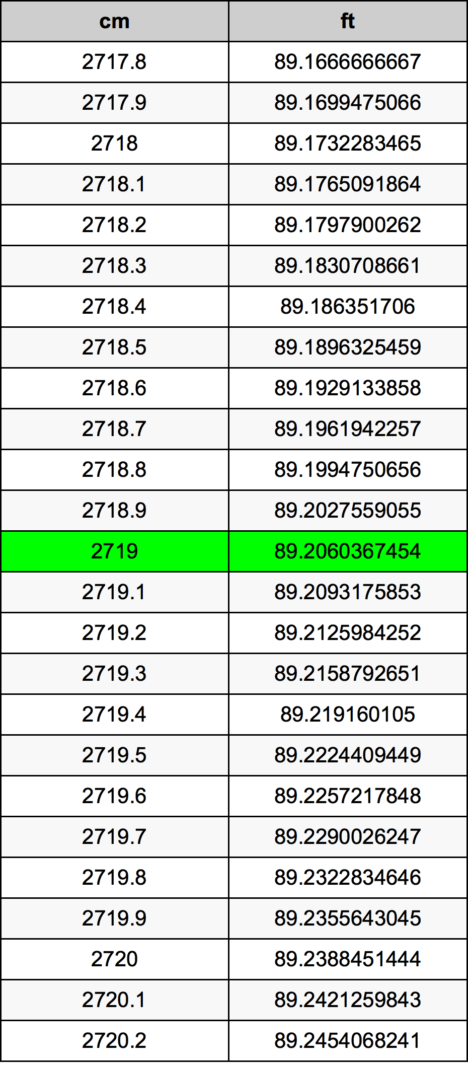 2719 Centimetro tabella di conversione