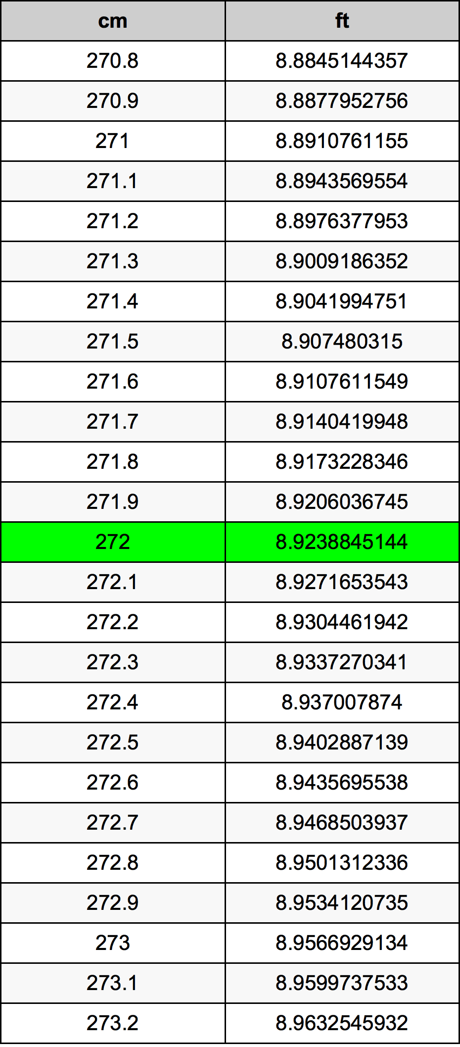 272 ċentimetru konverżjoni tabella