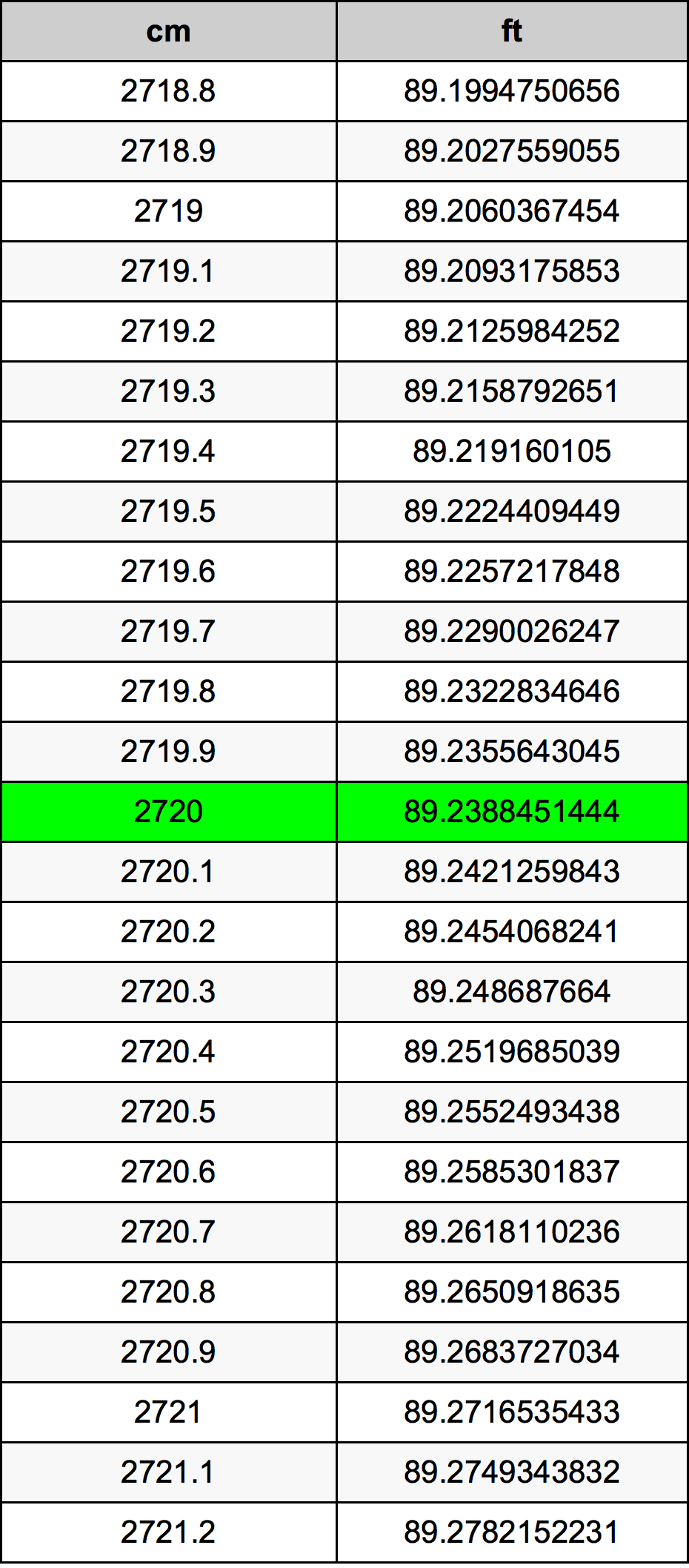 2720 Sentimeter konversi tabel