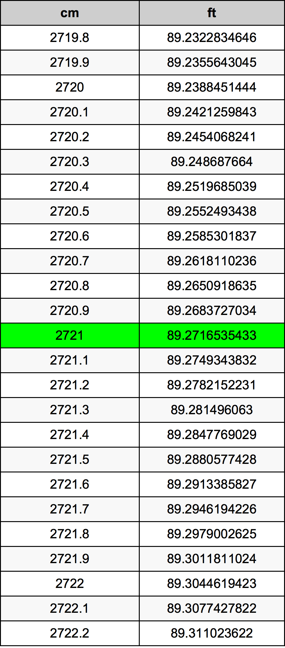 2721 ċentimetru konverżjoni tabella