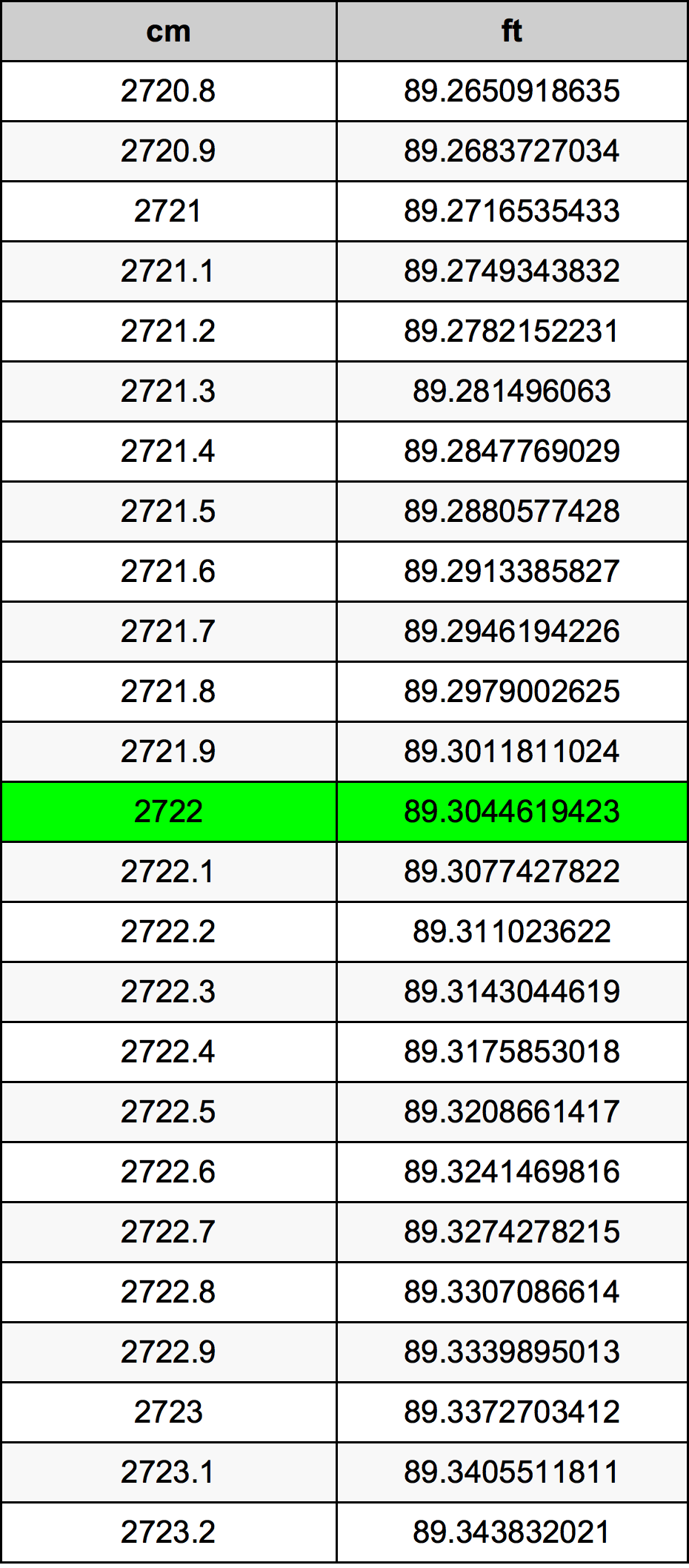 2722 Centímetro tabela de conversão