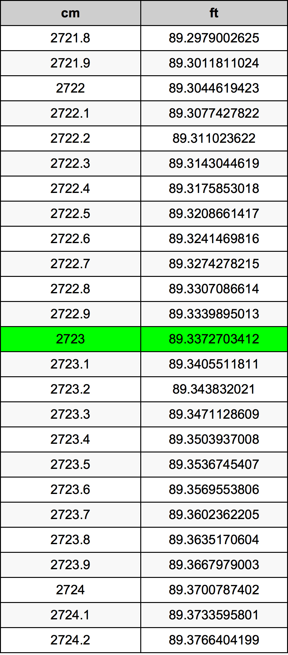 2723 Centimetru tabelul de conversie