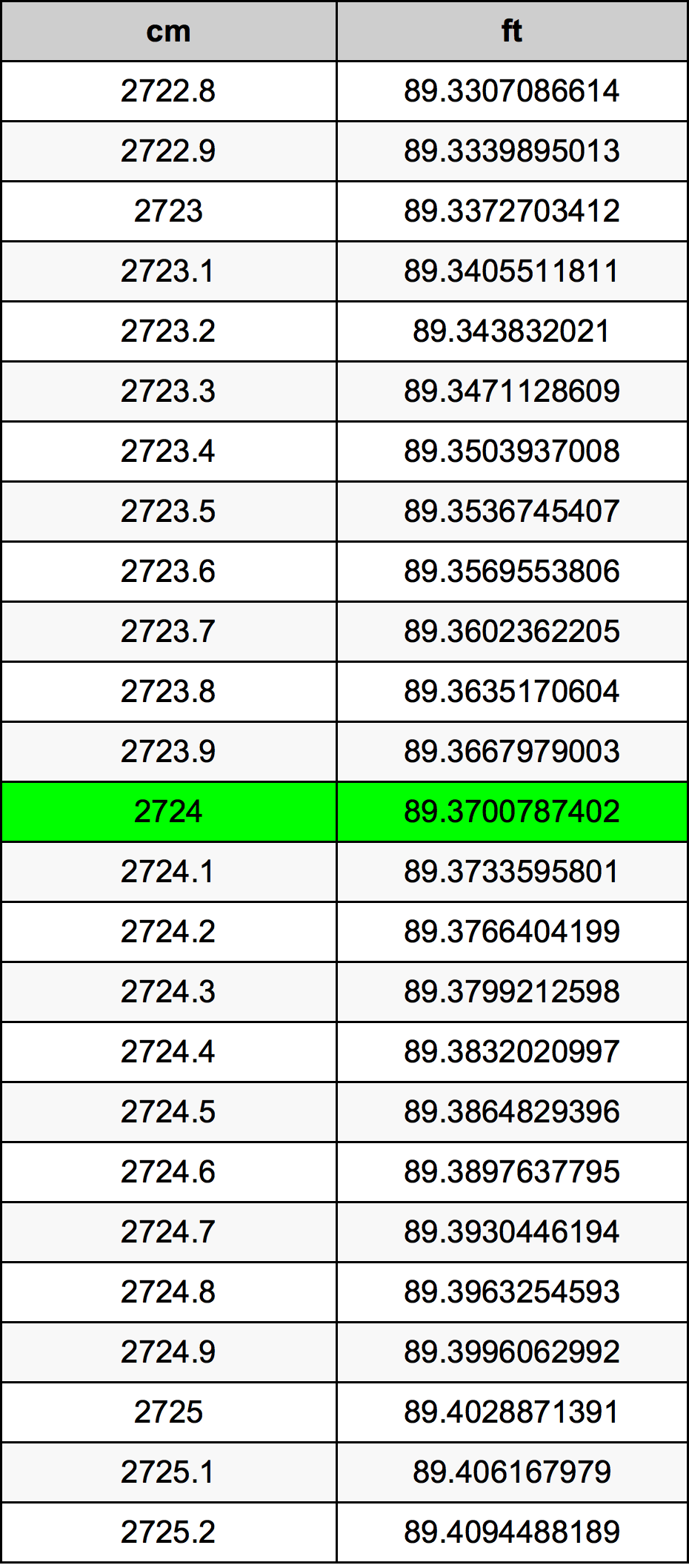 2724 Centimetru tabelul de conversie
