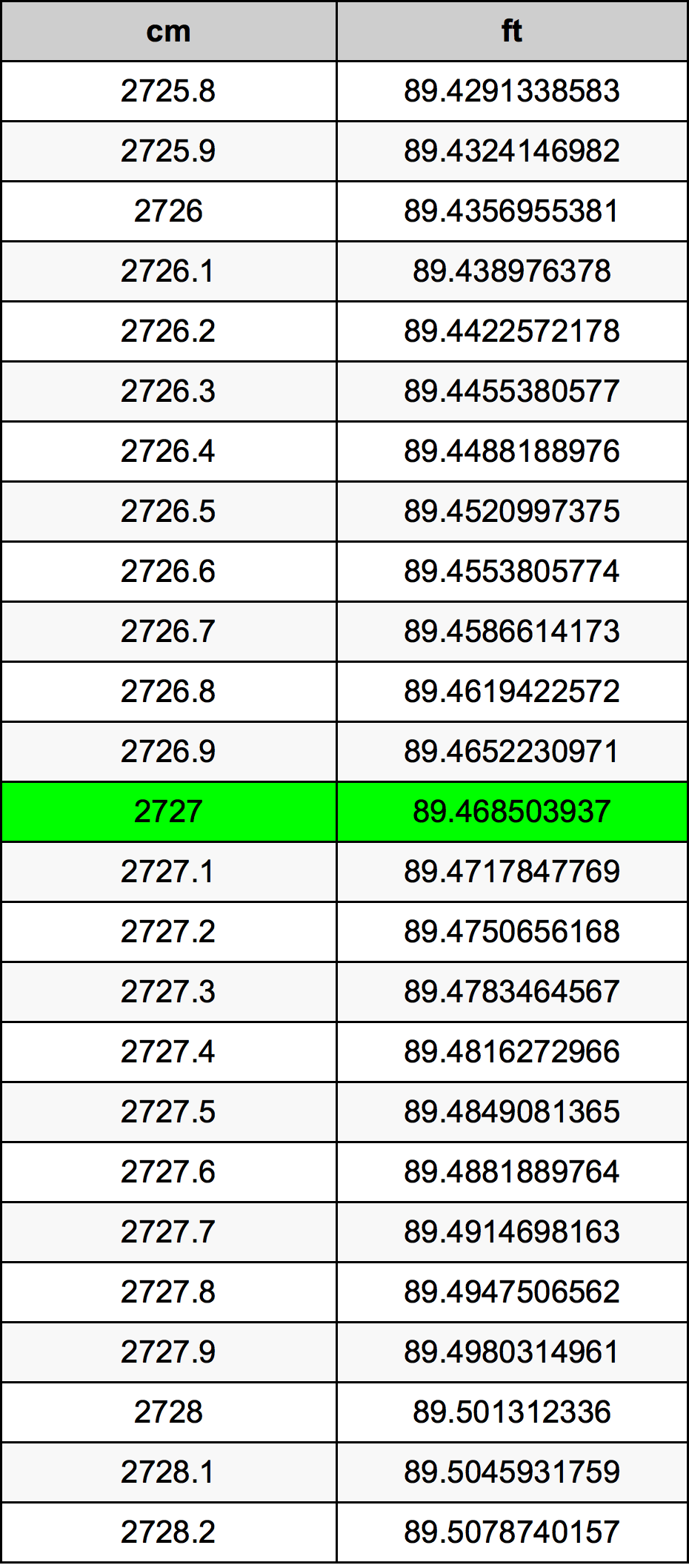 2727 Centimetro tabella di conversione