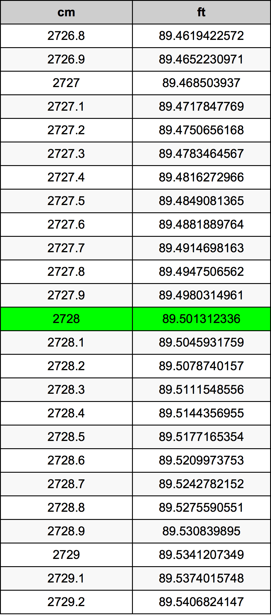 2728 Centímetro tabela de conversão