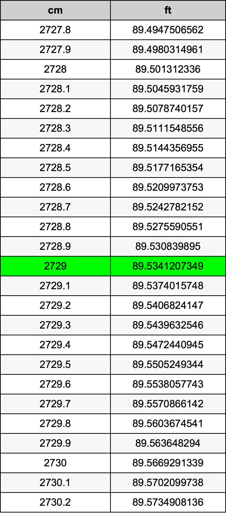 2729 ċentimetru konverżjoni tabella