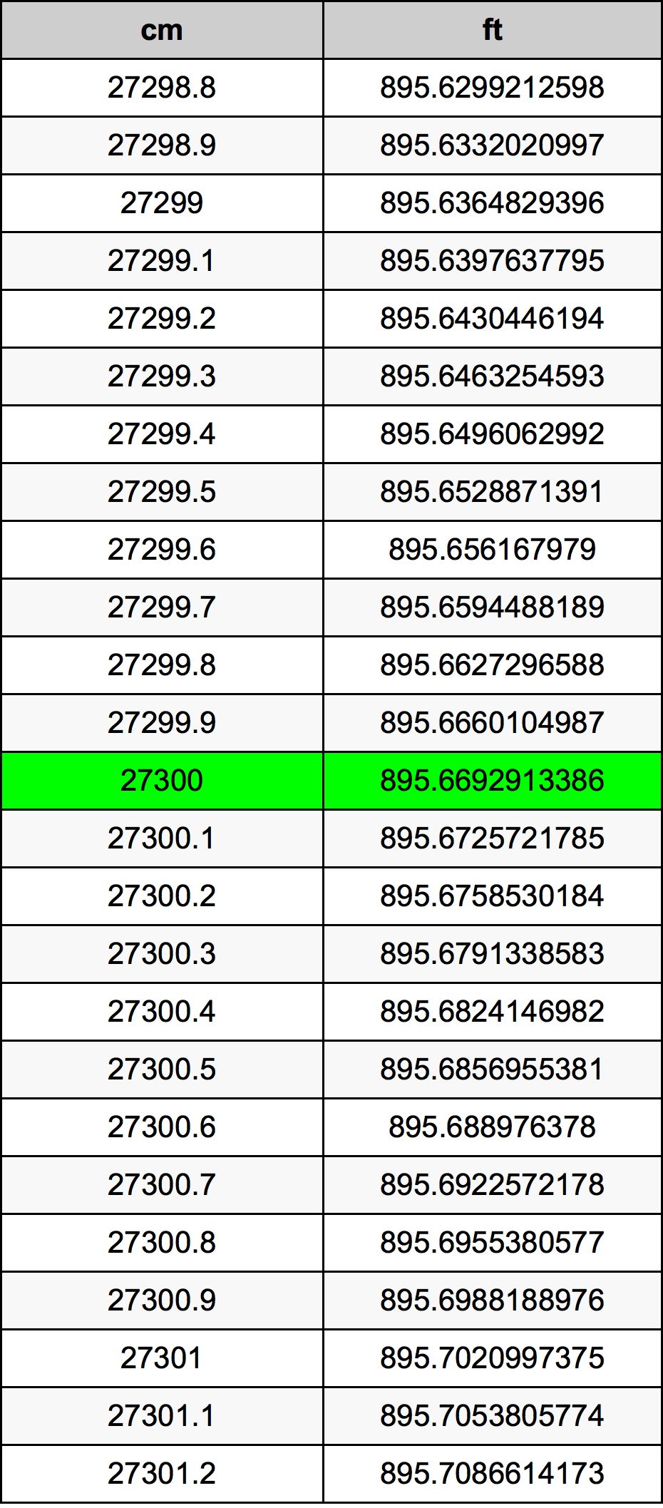 27300 ċentimetru konverżjoni tabella