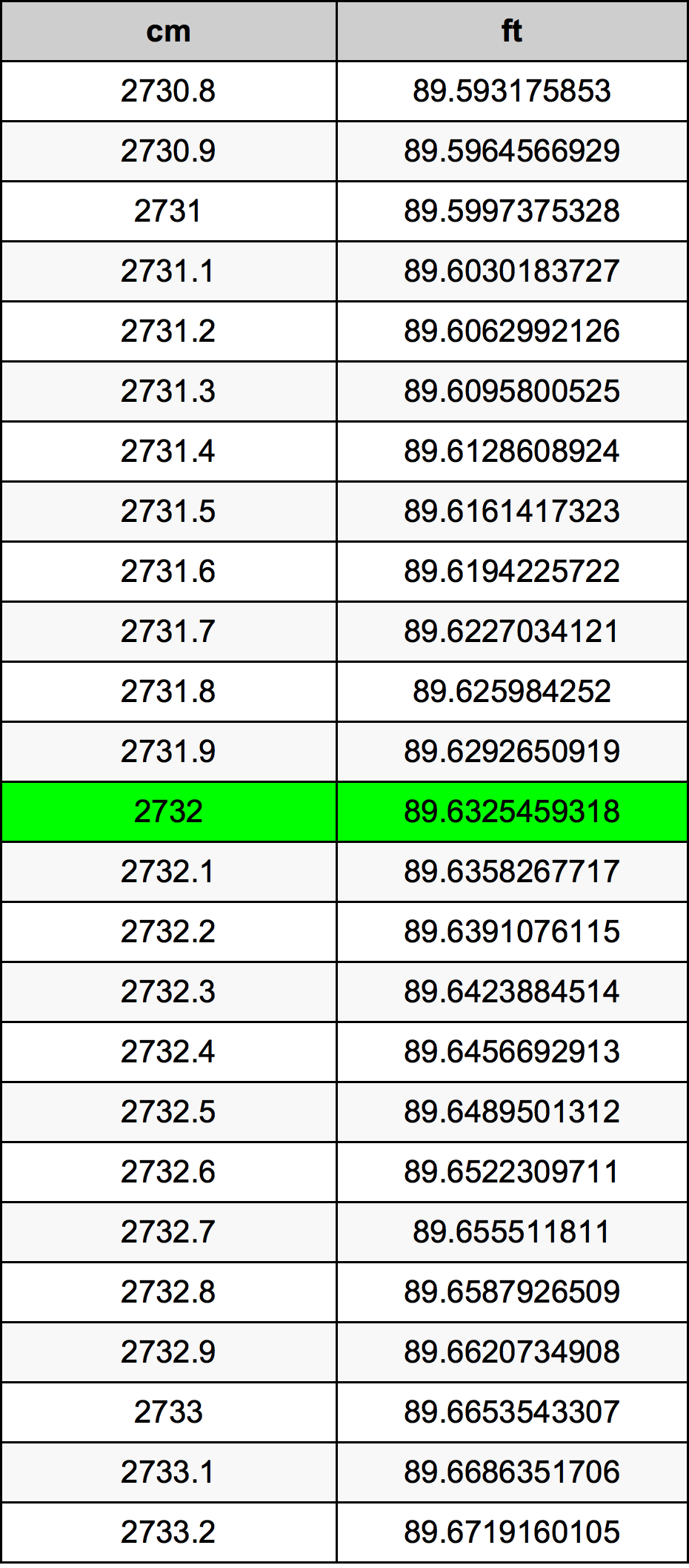 2732 Centimetro tabella di conversione