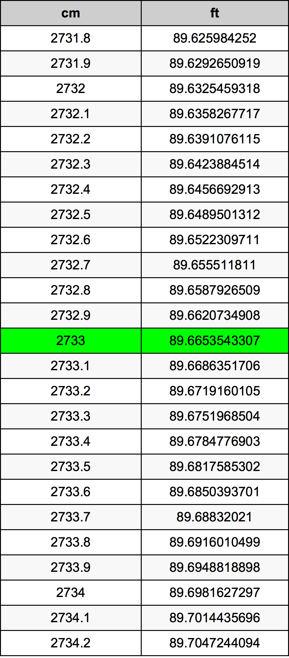 2733 Sentimeter konversi tabel