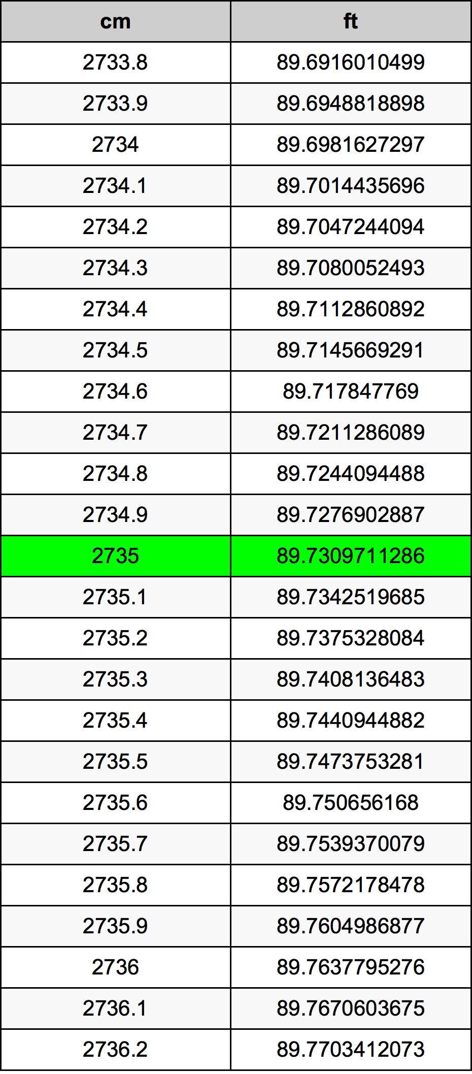 2735 Centimetru tabelul de conversie