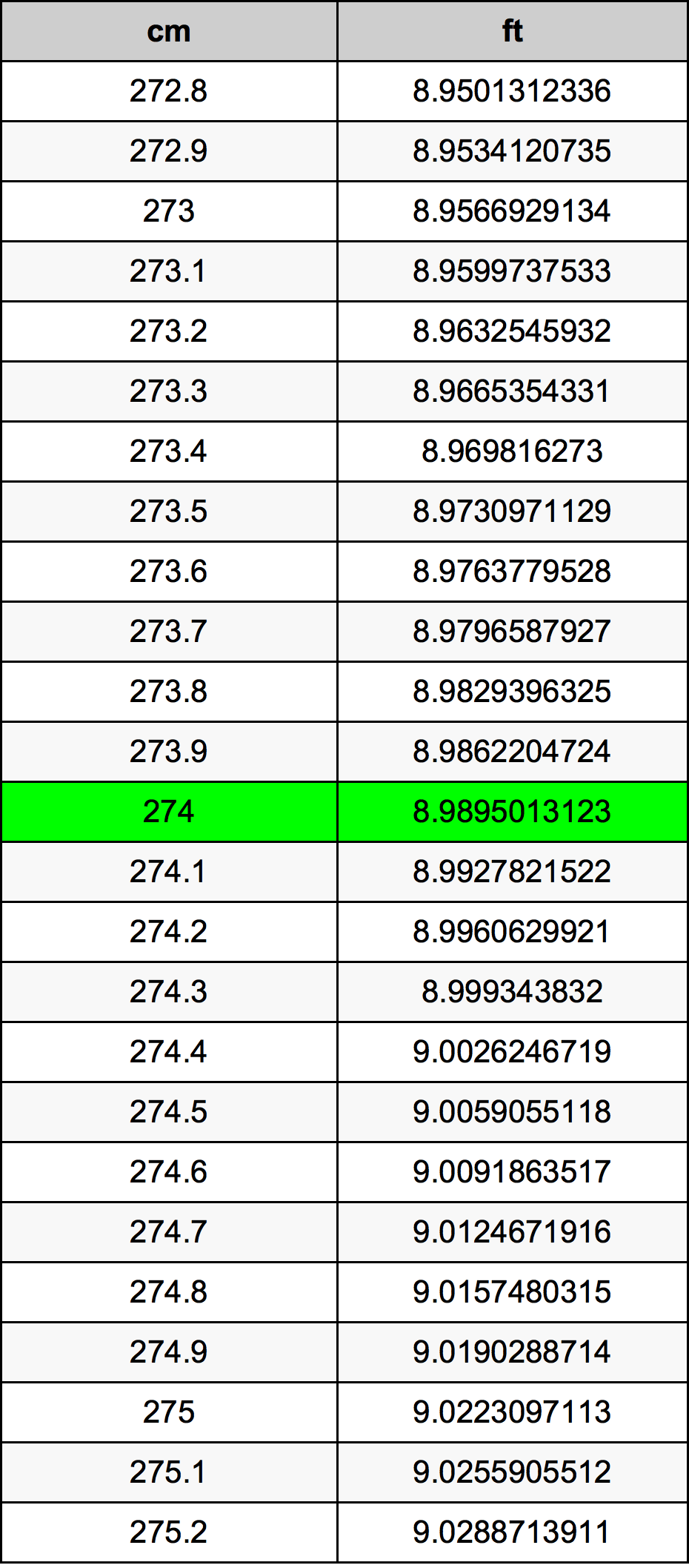 274 ċentimetru konverżjoni tabella