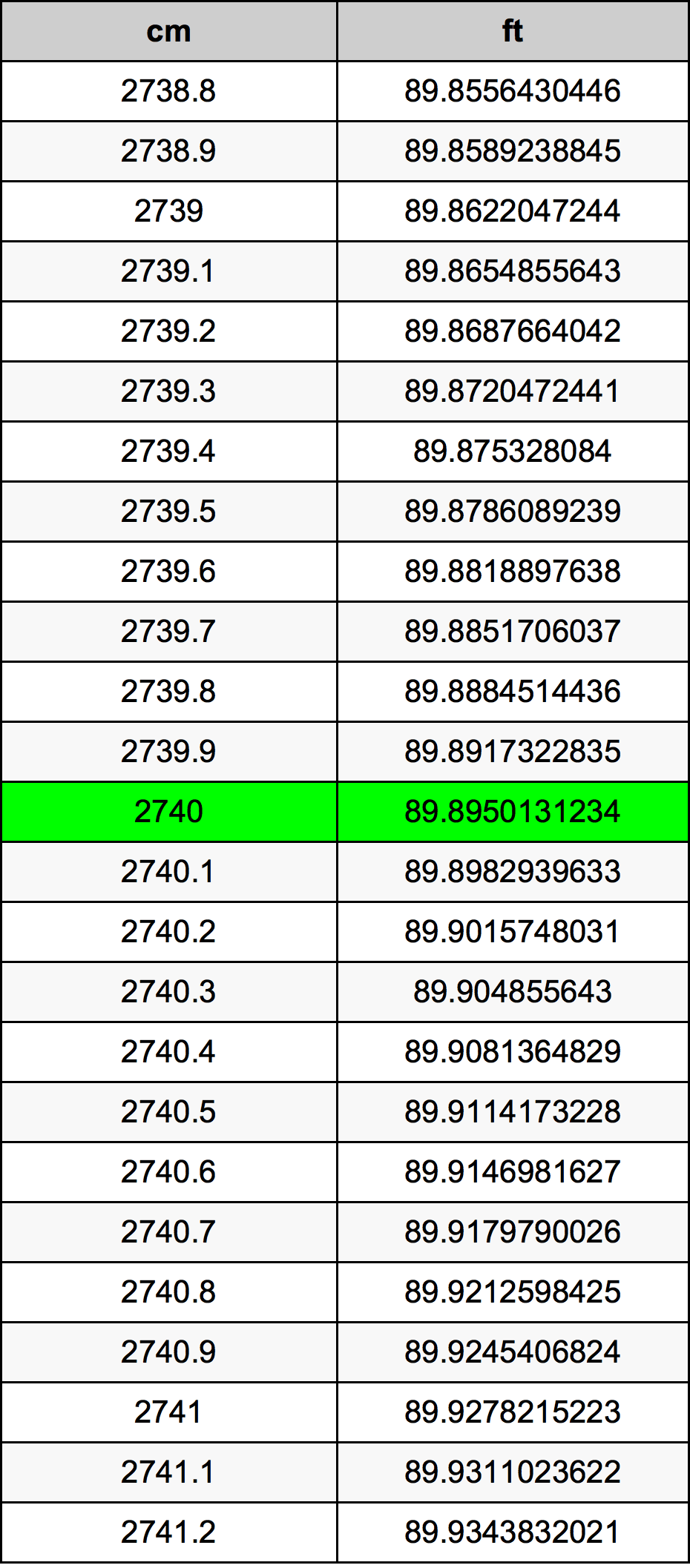 2740 Centimetro tabella di conversione