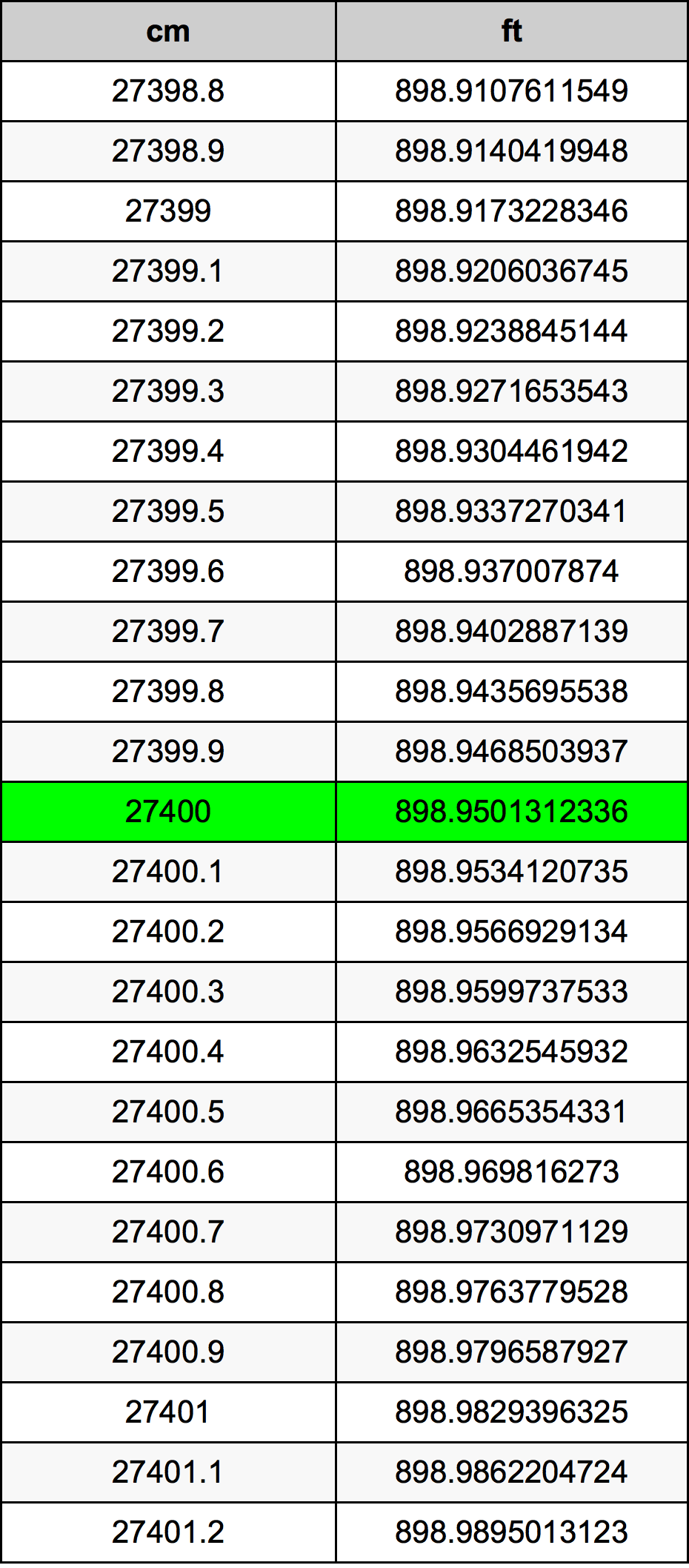 27400 ċentimetru konverżjoni tabella