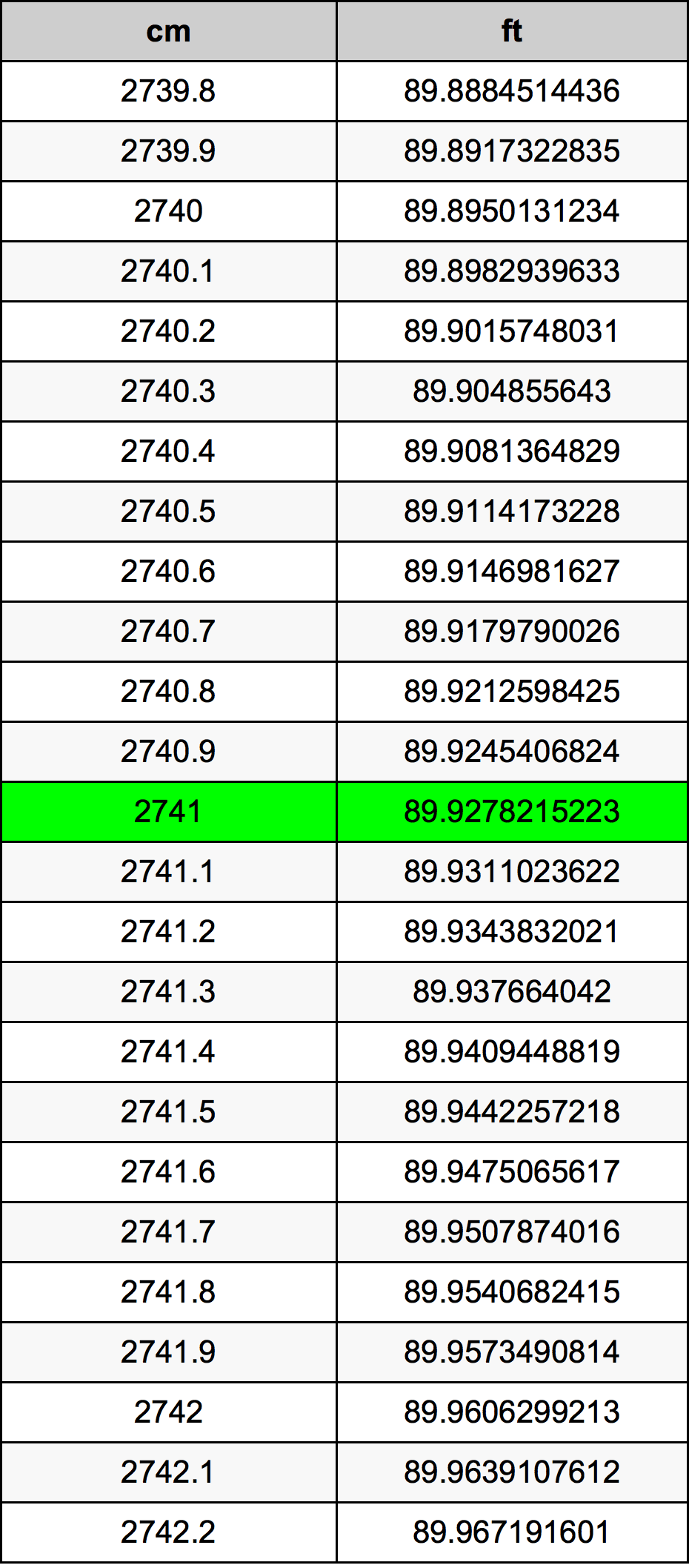 2741 ċentimetru konverżjoni tabella