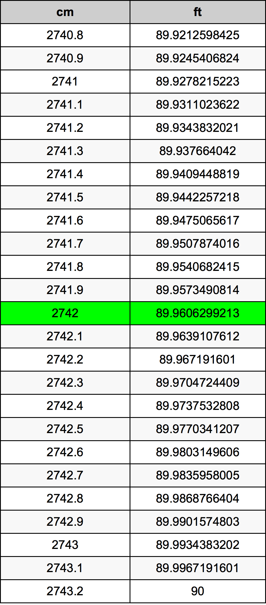 2742 Centimetro tabella di conversione
