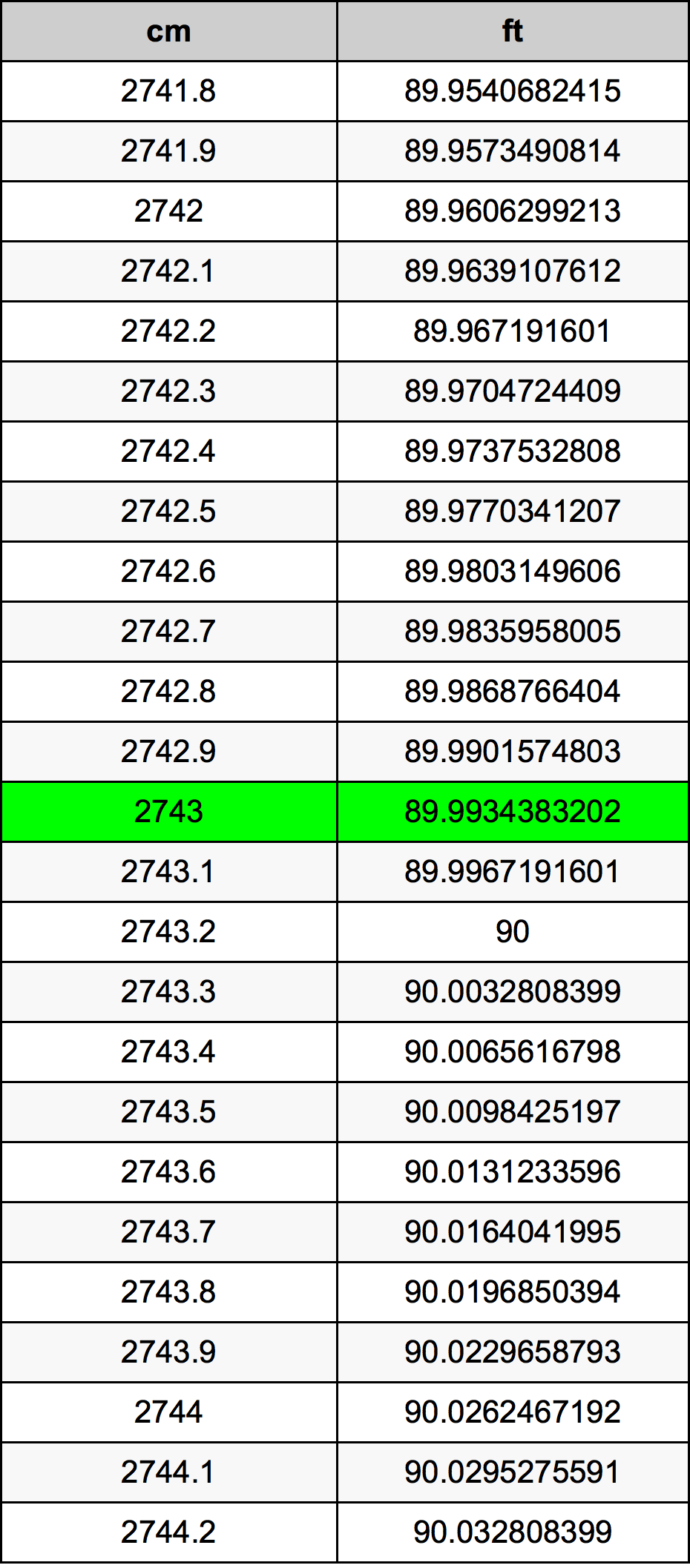 2743 Sentimeter konversi tabel