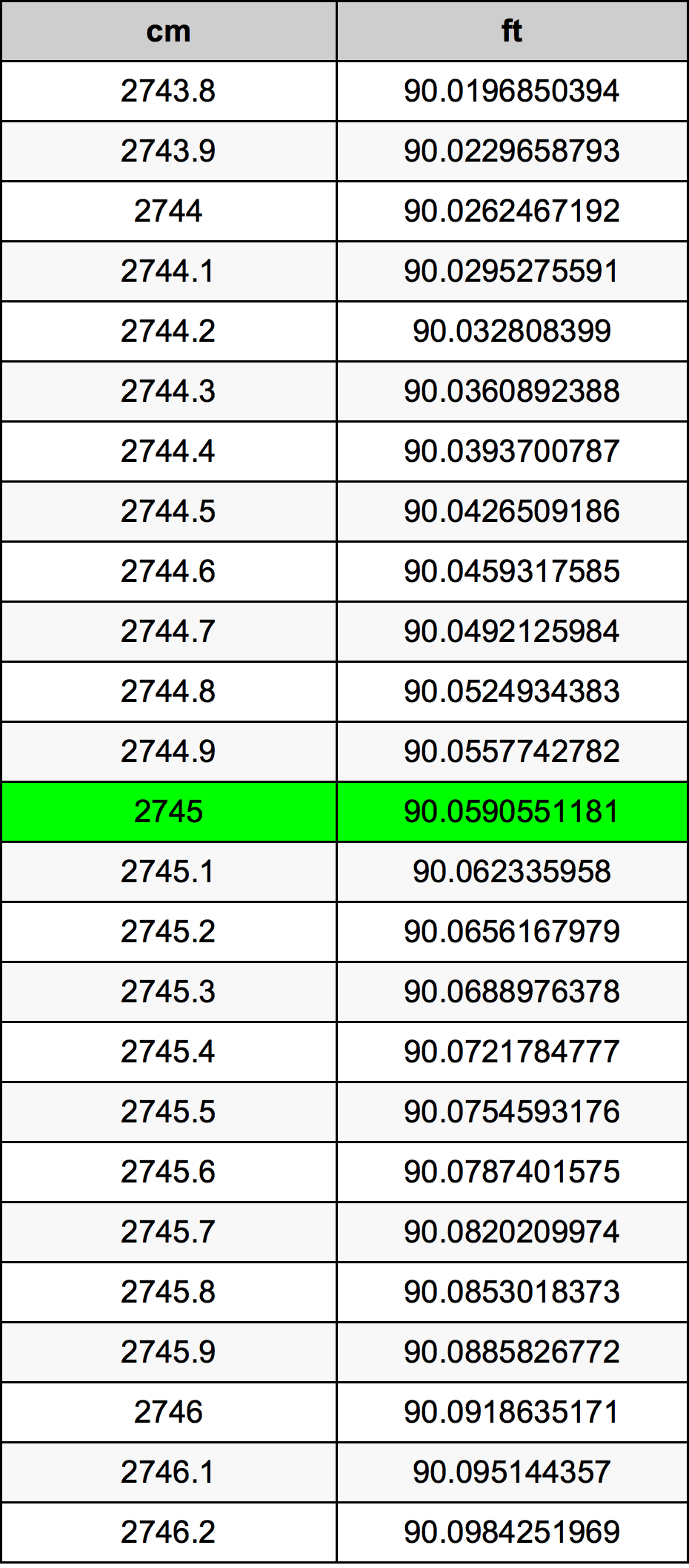 2745 Centimetro tabella di conversione