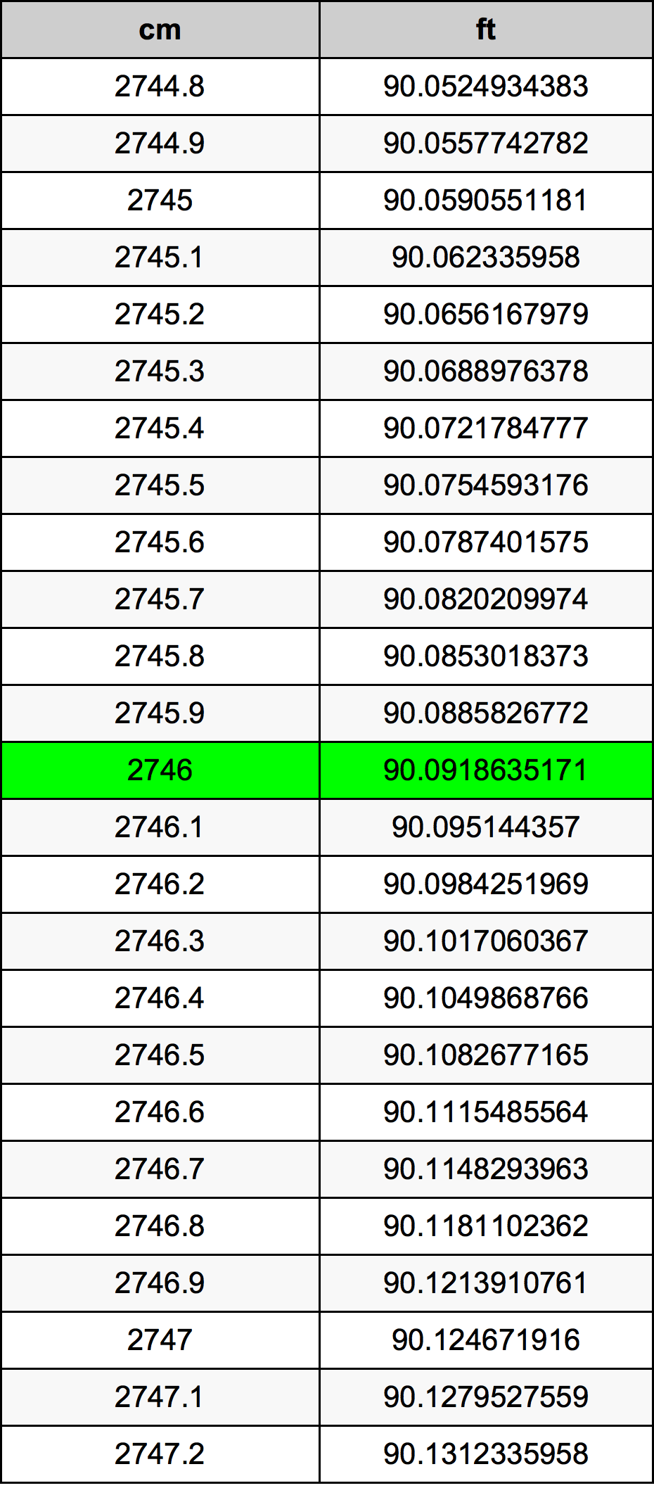 2746 Sentimeter konversi tabel