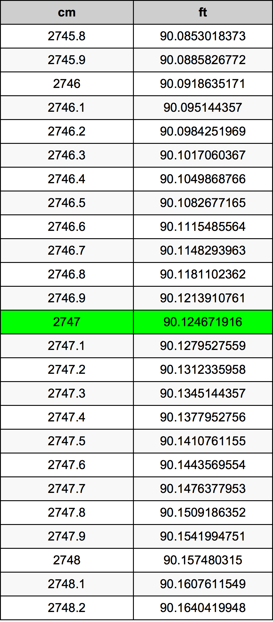 2747 ċentimetru konverżjoni tabella