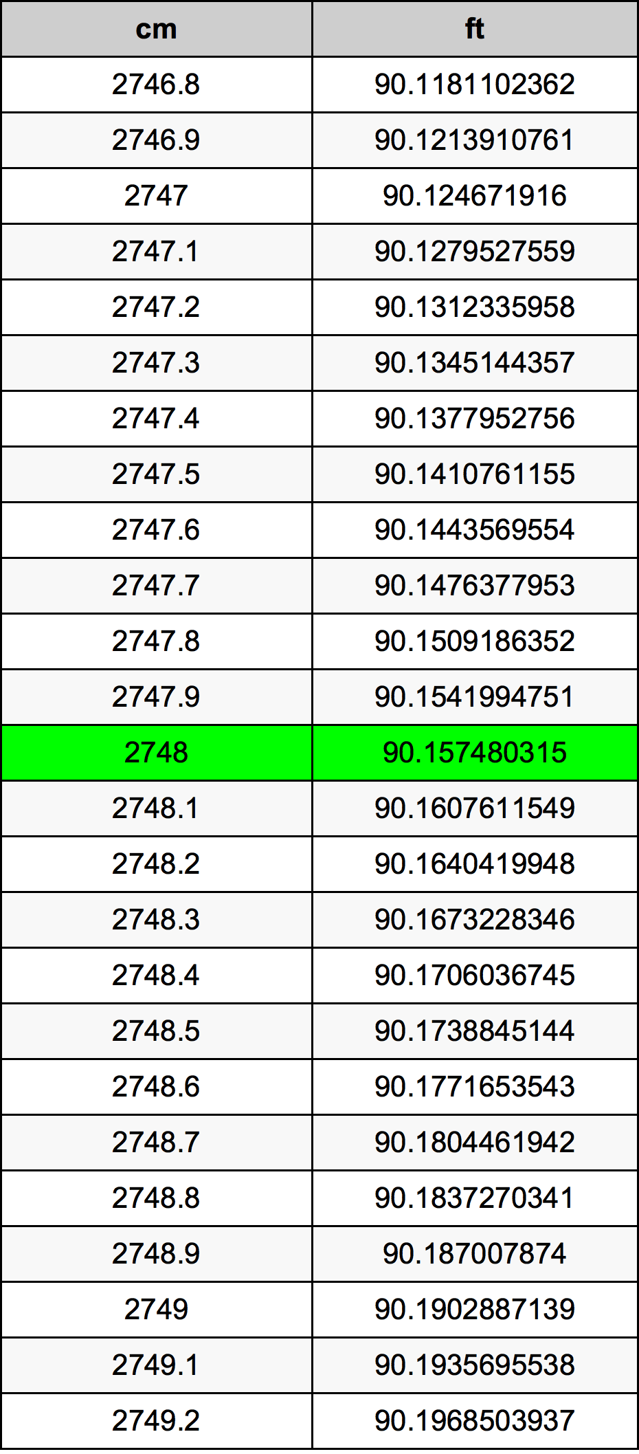 2748 ċentimetru konverżjoni tabella