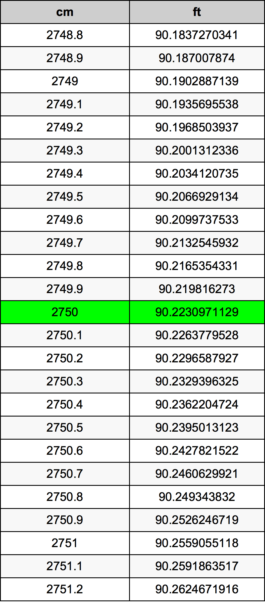 2750 Sentimeter konversi tabel