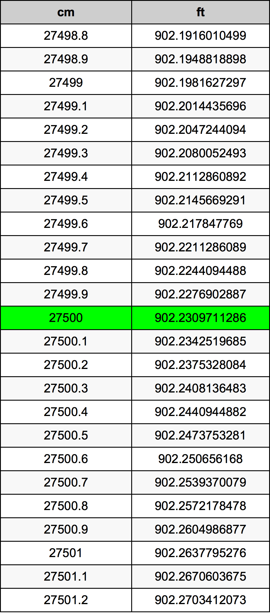 27500 ċentimetru konverżjoni tabella