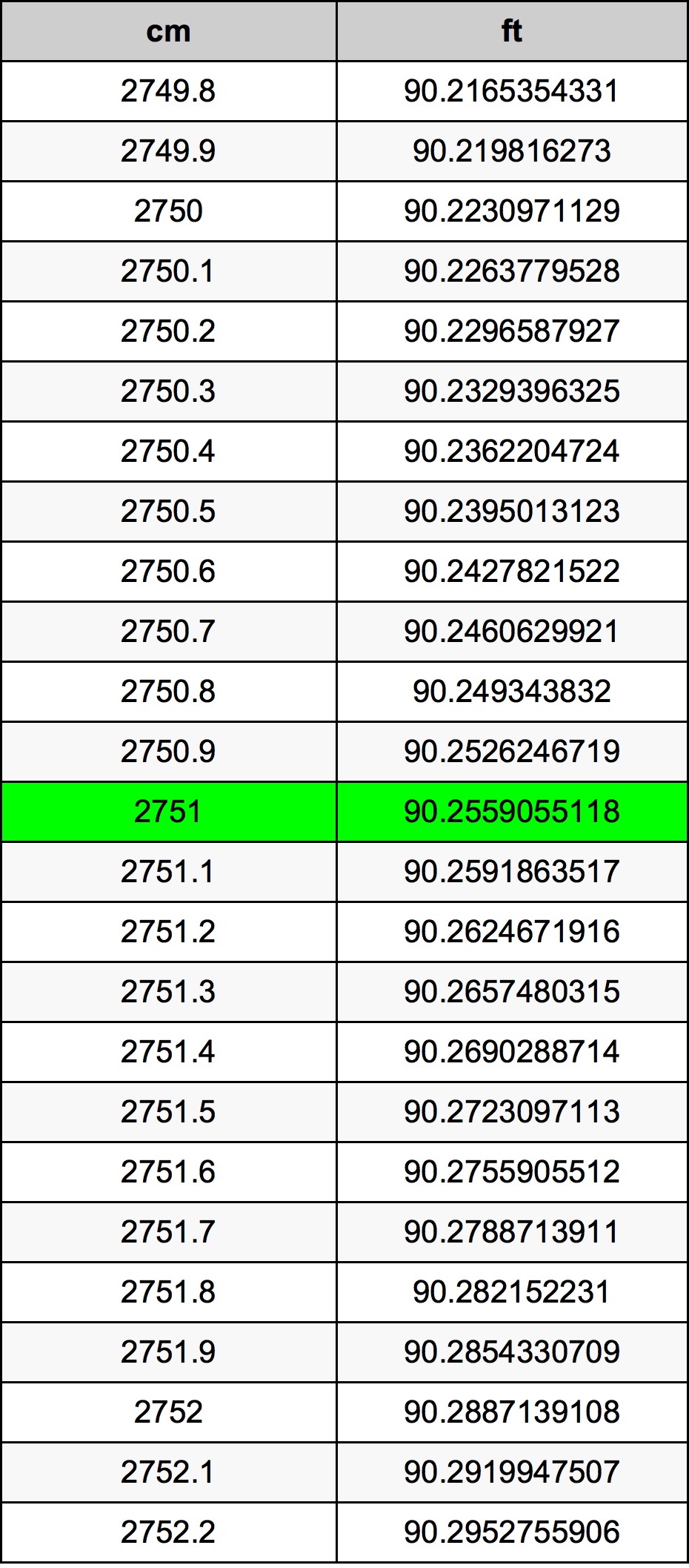 2751 ċentimetru konverżjoni tabella