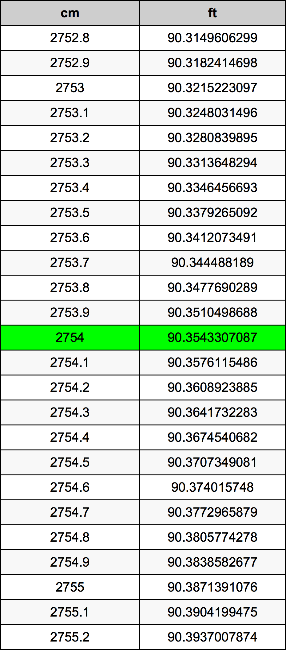 2754 ċentimetru konverżjoni tabella