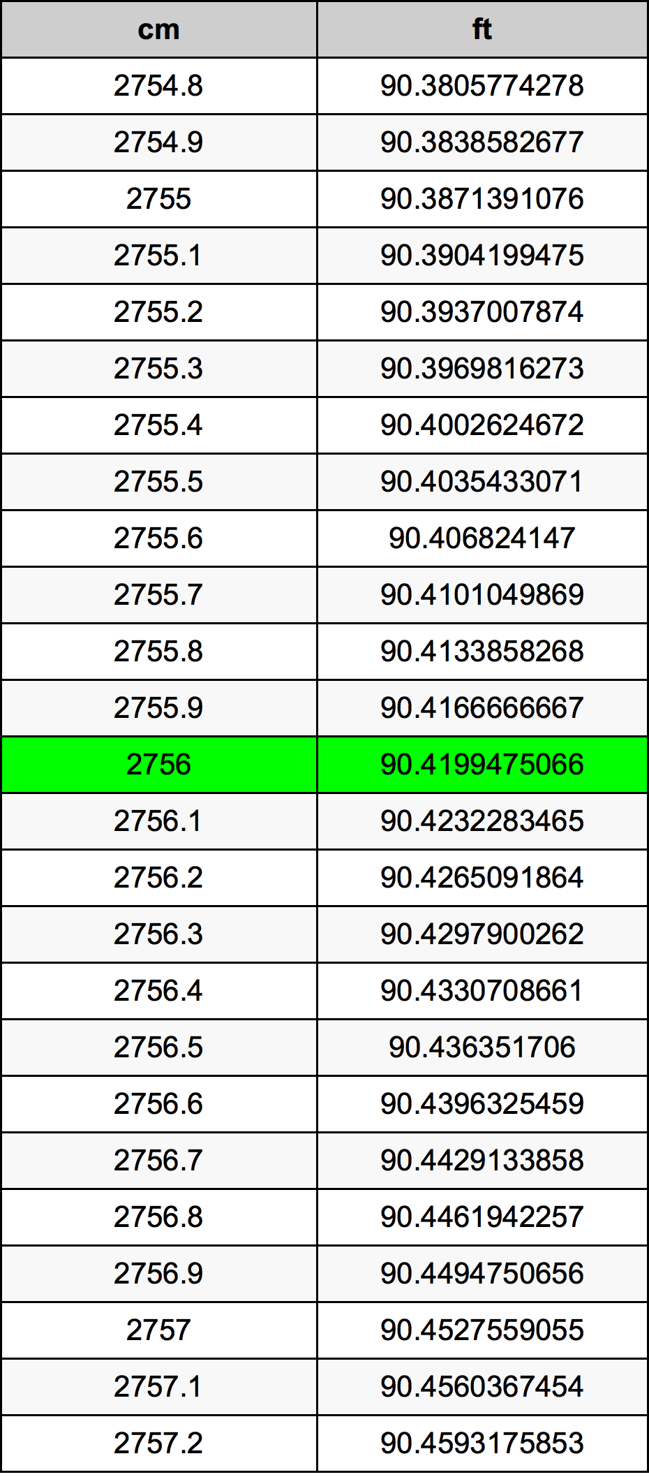 2756 ċentimetru konverżjoni tabella