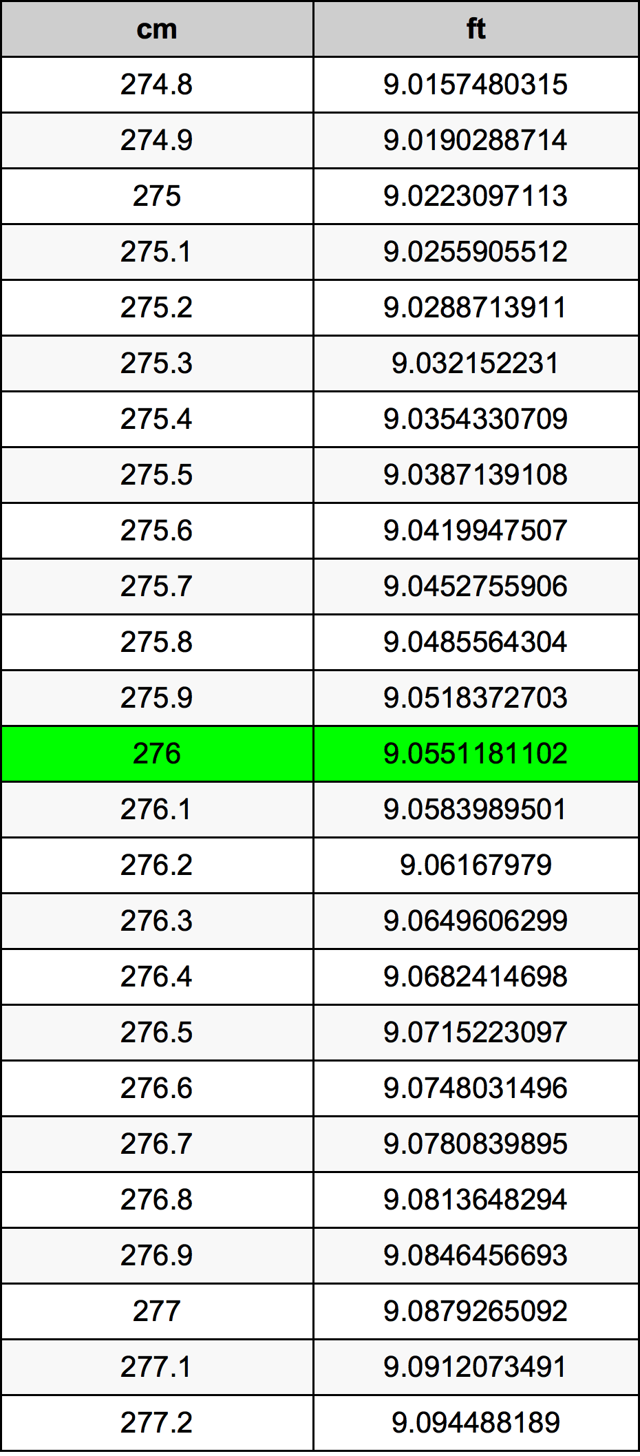 276 ċentimetru konverżjoni tabella
