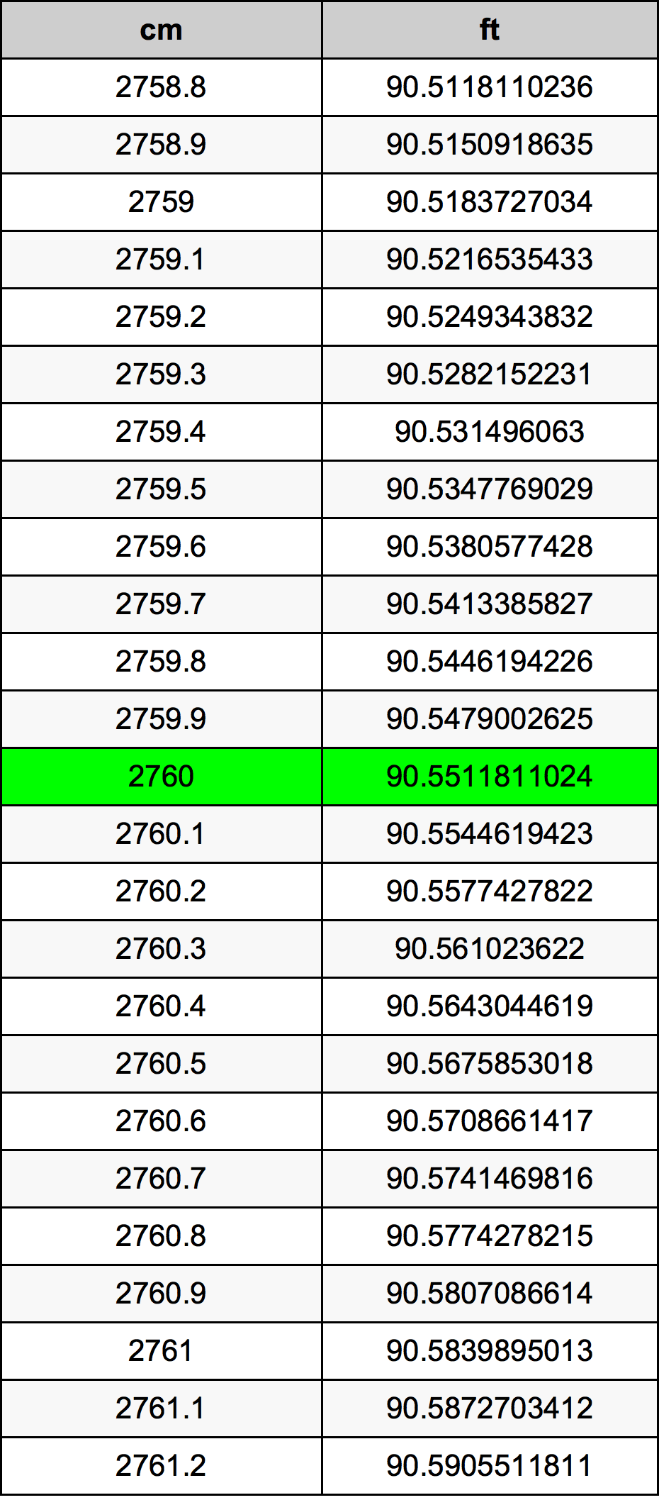 2760 Centímetro tabela de conversão
