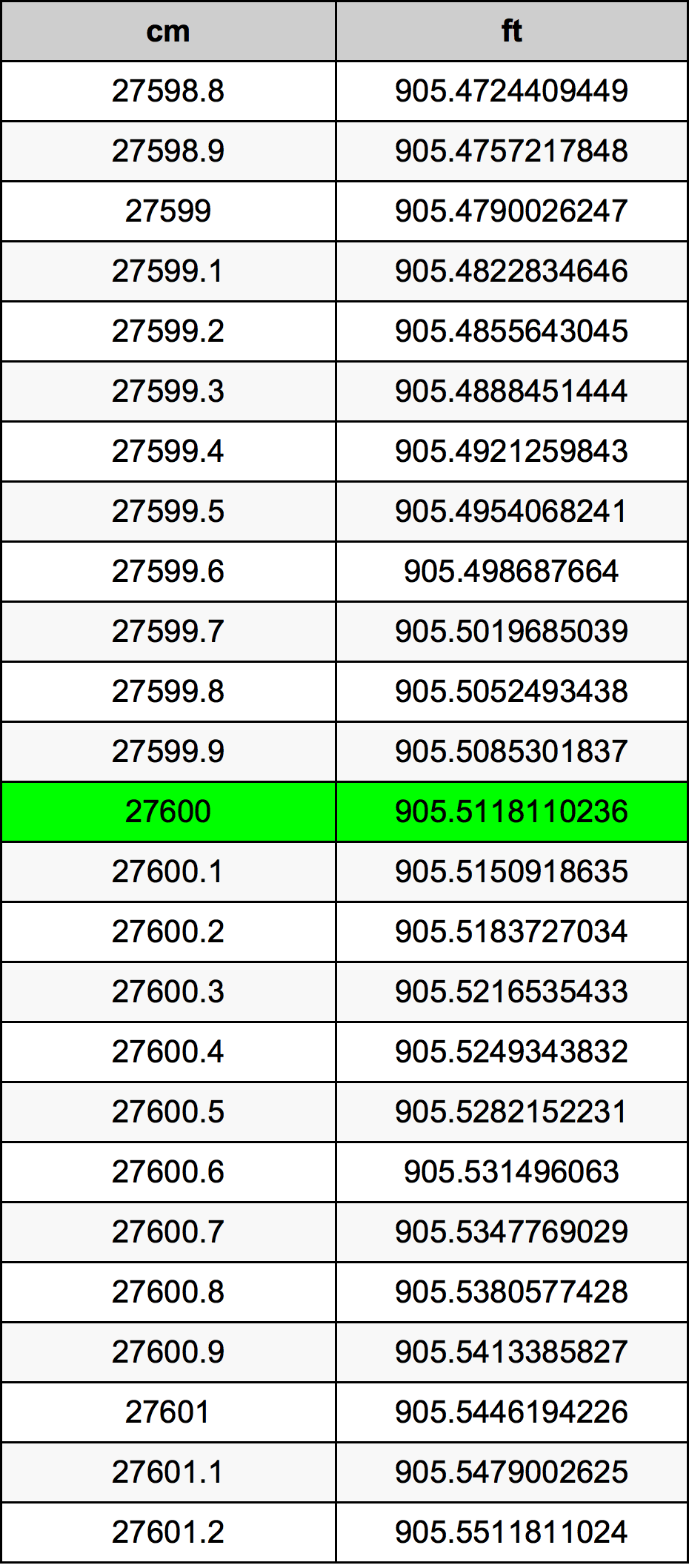27600 ċentimetru konverżjoni tabella