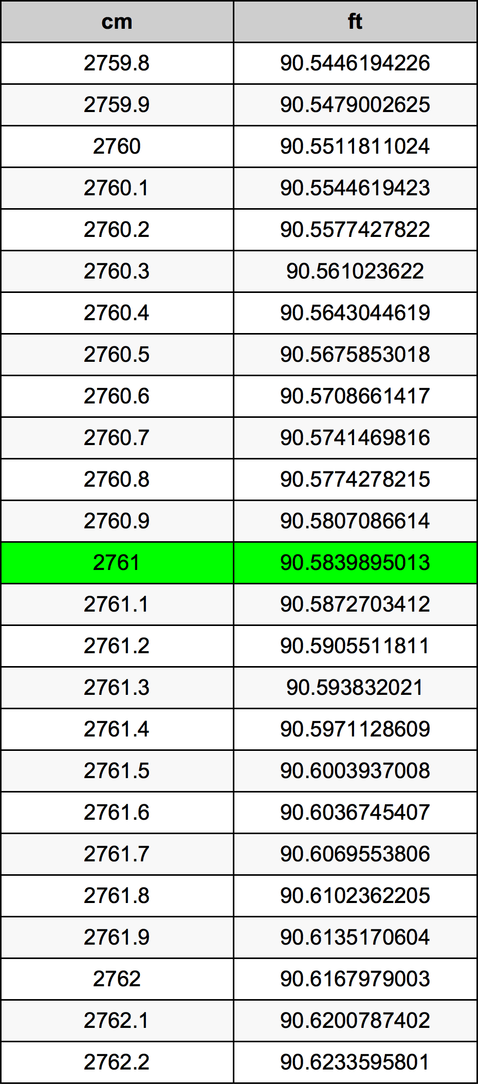 2761 Sentimeter konversi tabel