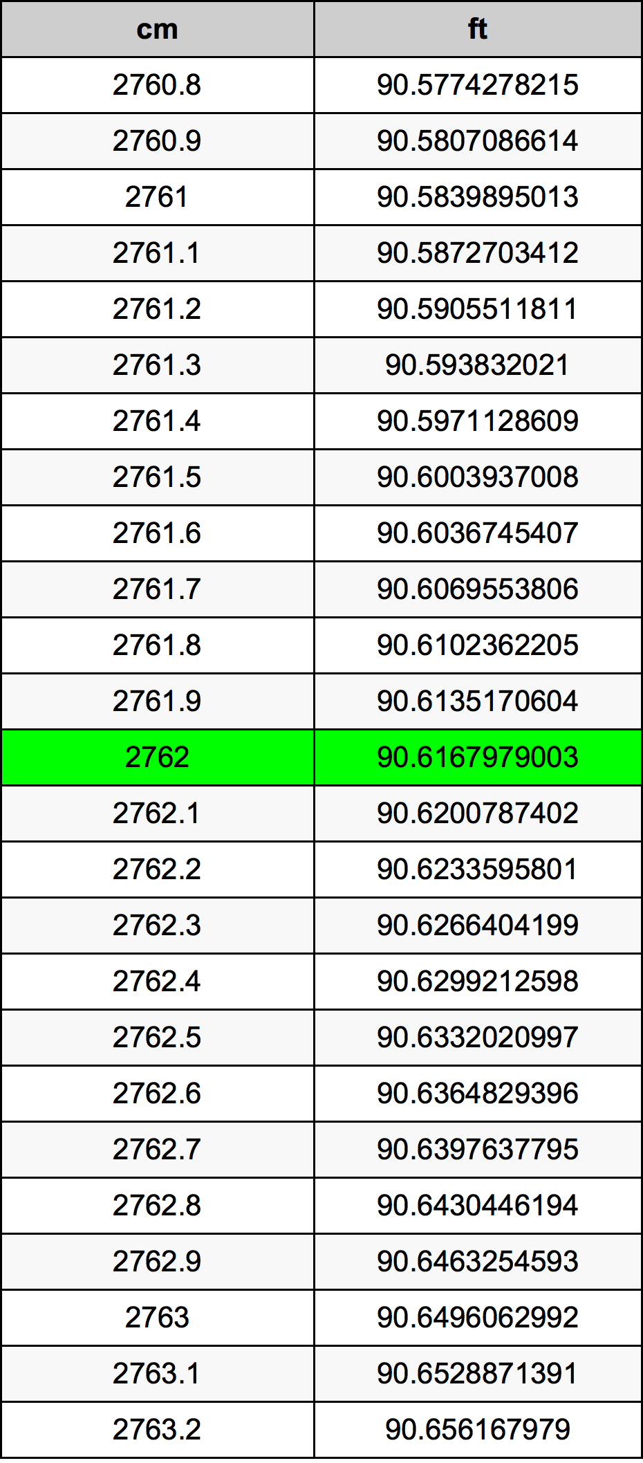 2762 Sentimeter konversi tabel